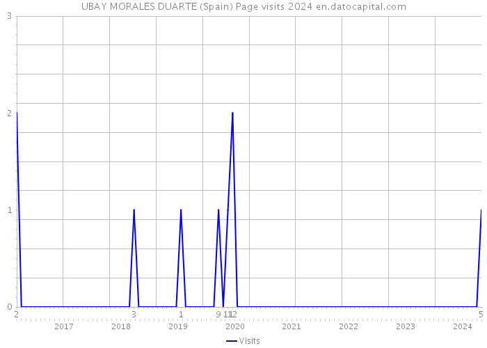UBAY MORALES DUARTE (Spain) Page visits 2024 