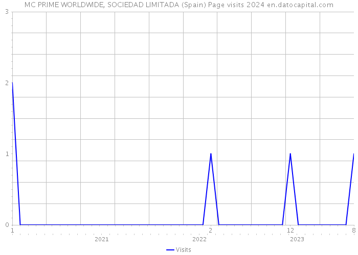 MC PRIME WORLDWIDE, SOCIEDAD LIMITADA (Spain) Page visits 2024 