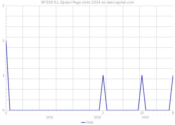 SP 500 S.L (Spain) Page visits 2024 