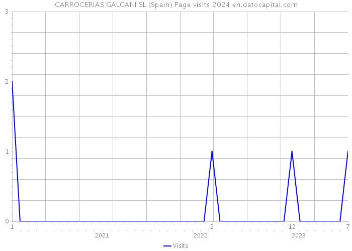 CARROCERIAS GALGANI SL (Spain) Page visits 2024 