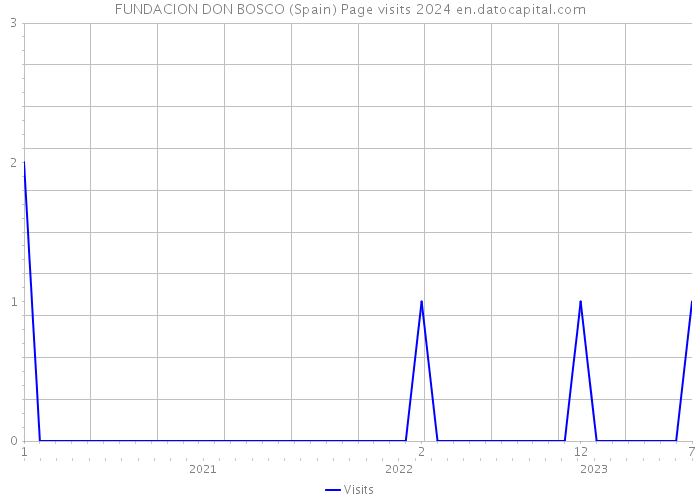 FUNDACION DON BOSCO (Spain) Page visits 2024 