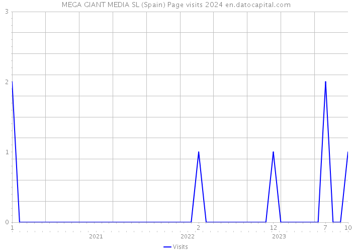 MEGA GIANT MEDIA SL (Spain) Page visits 2024 