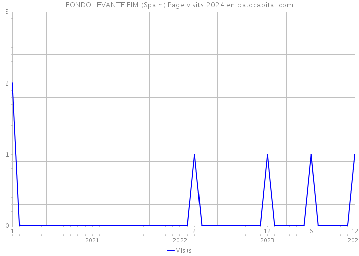FONDO LEVANTE FIM (Spain) Page visits 2024 