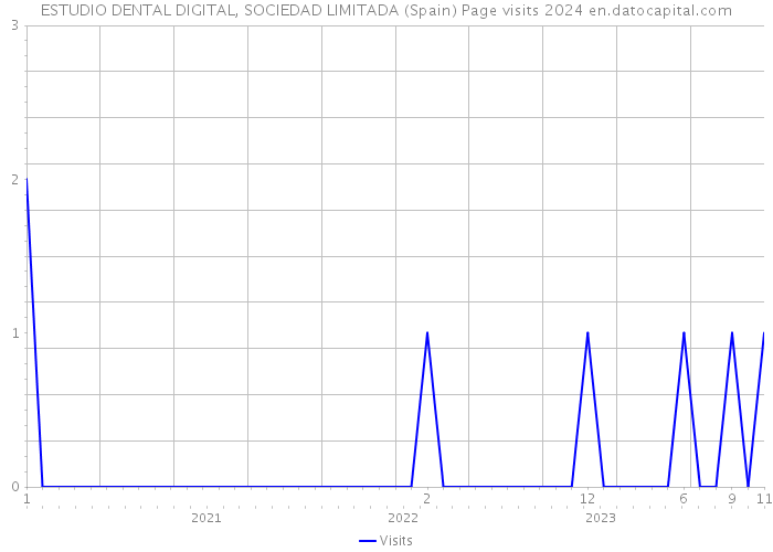 ESTUDIO DENTAL DIGITAL, SOCIEDAD LIMITADA (Spain) Page visits 2024 