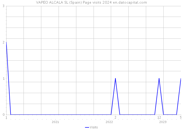VAPEO ALCALA SL (Spain) Page visits 2024 