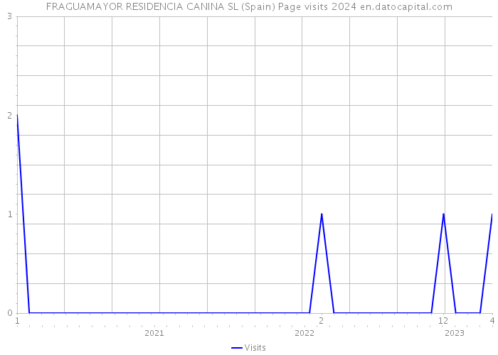 FRAGUAMAYOR RESIDENCIA CANINA SL (Spain) Page visits 2024 