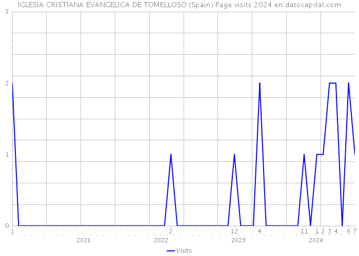 IGLESIA CRISTIANA EVANGELICA DE TOMELLOSO (Spain) Page visits 2024 