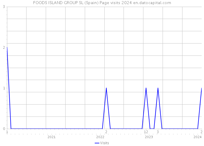 FOODS ISLAND GROUP SL (Spain) Page visits 2024 