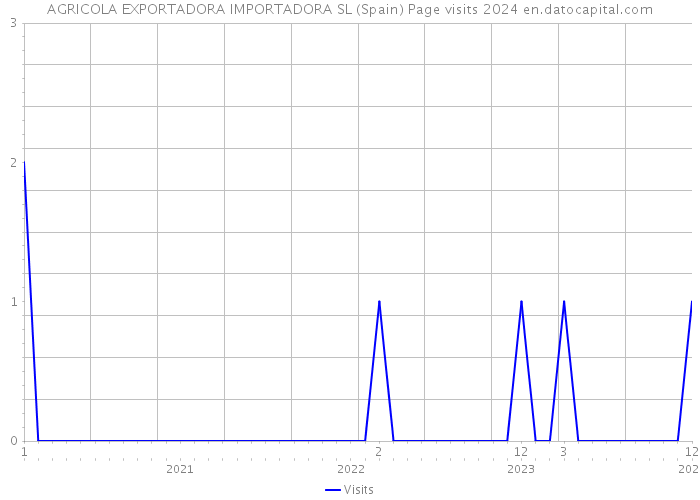 AGRICOLA EXPORTADORA IMPORTADORA SL (Spain) Page visits 2024 