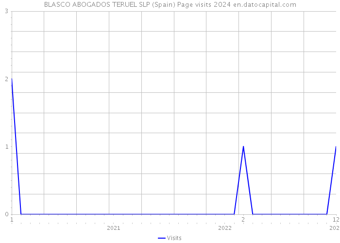 BLASCO ABOGADOS TERUEL SLP (Spain) Page visits 2024 