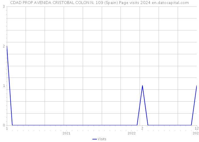 CDAD PROP AVENIDA CRISTOBAL COLON N. 109 (Spain) Page visits 2024 