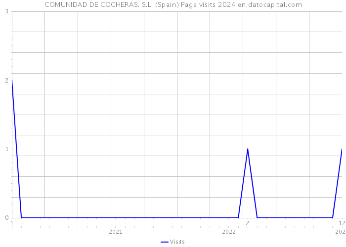 COMUNIDAD DE COCHERAS. S.L. (Spain) Page visits 2024 