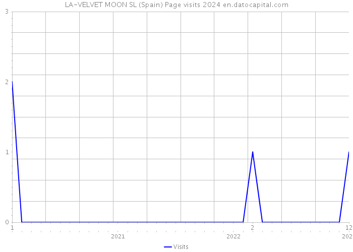 LA-VELVET MOON SL (Spain) Page visits 2024 