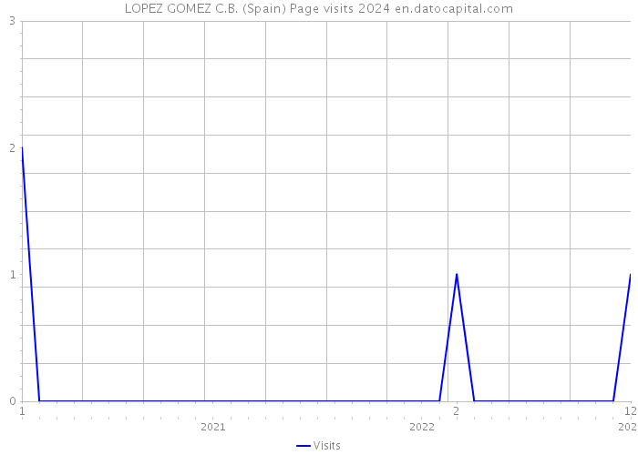 LOPEZ GOMEZ C.B. (Spain) Page visits 2024 