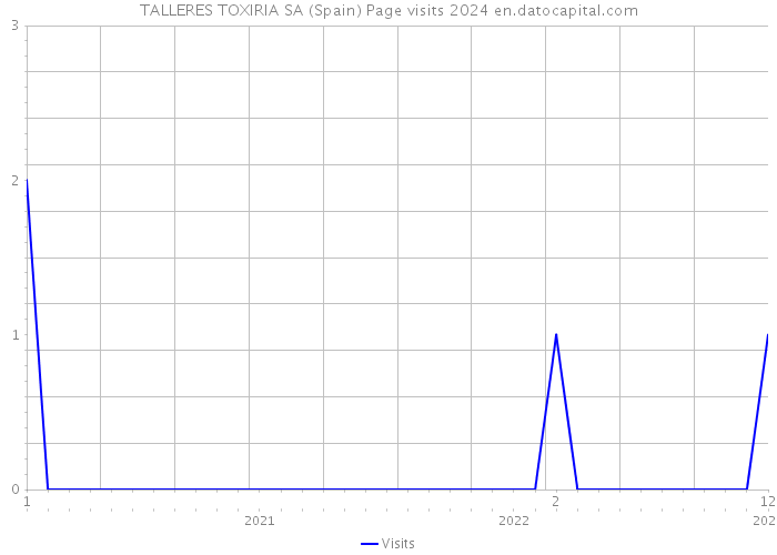 TALLERES TOXIRIA SA (Spain) Page visits 2024 