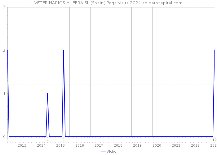 VETERINARIOS HUEBRA SL (Spain) Page visits 2024 