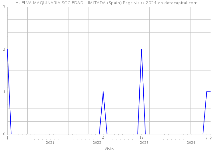 HUELVA MAQUINARIA SOCIEDAD LIIMITADA (Spain) Page visits 2024 