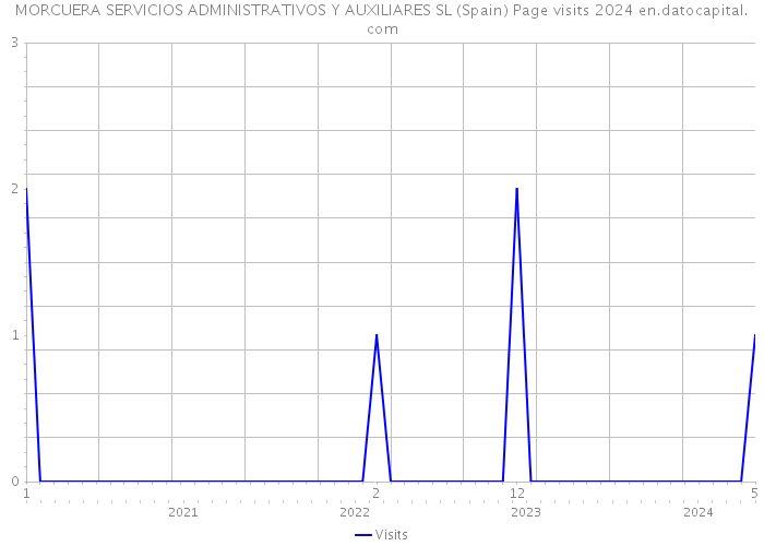 MORCUERA SERVICIOS ADMINISTRATIVOS Y AUXILIARES SL (Spain) Page visits 2024 