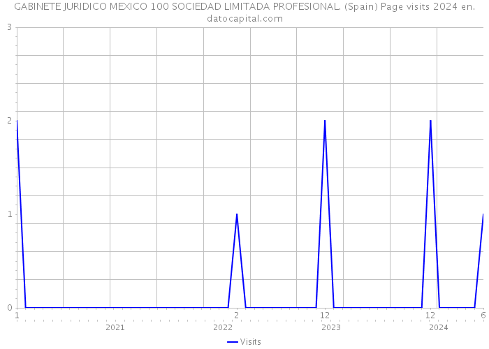 GABINETE JURIDICO MEXICO 100 SOCIEDAD LIMITADA PROFESIONAL. (Spain) Page visits 2024 