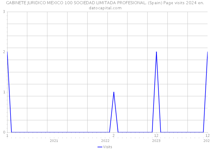 GABINETE JURIDICO MEXICO 100 SOCIEDAD LIMITADA PROFESIONAL. (Spain) Page visits 2024 