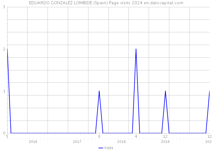 EDUARDO GONZALEZ LOMBIDE (Spain) Page visits 2024 