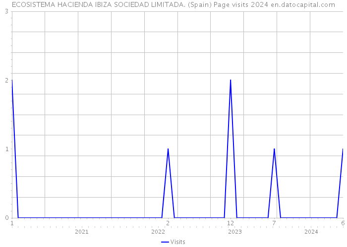 ECOSISTEMA HACIENDA IBIZA SOCIEDAD LIMITADA. (Spain) Page visits 2024 