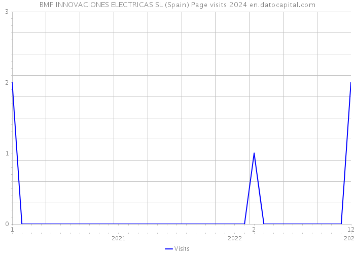 BMP INNOVACIONES ELECTRICAS SL (Spain) Page visits 2024 