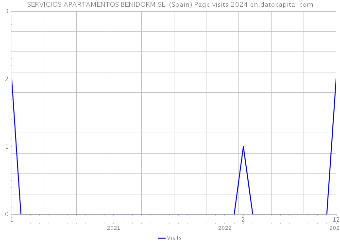SERVICIOS APARTAMENTOS BENIDORM SL. (Spain) Page visits 2024 