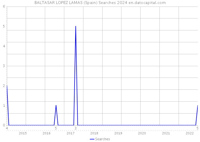 BALTASAR LOPEZ LAMAS (Spain) Searches 2024 