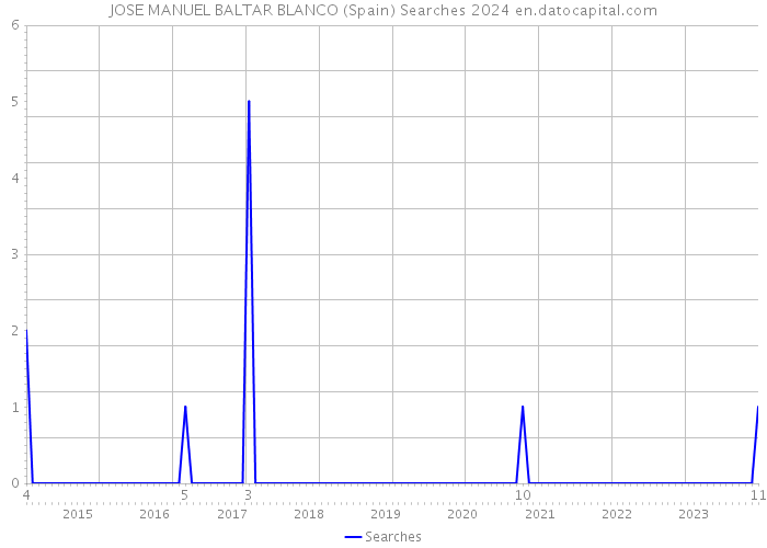 JOSE MANUEL BALTAR BLANCO (Spain) Searches 2024 