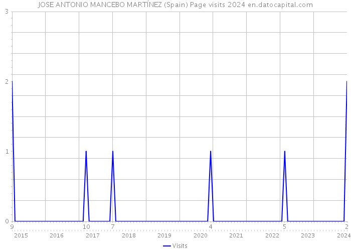 JOSE ANTONIO MANCEBO MARTÍNEZ (Spain) Page visits 2024 