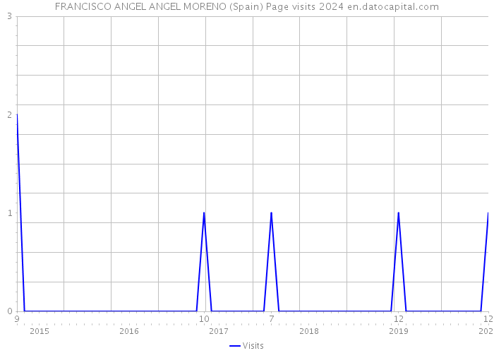 FRANCISCO ANGEL ANGEL MORENO (Spain) Page visits 2024 