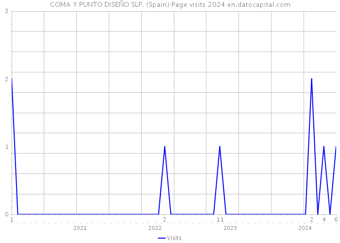COMA Y PUNTO DISEÑO SLP. (Spain) Page visits 2024 