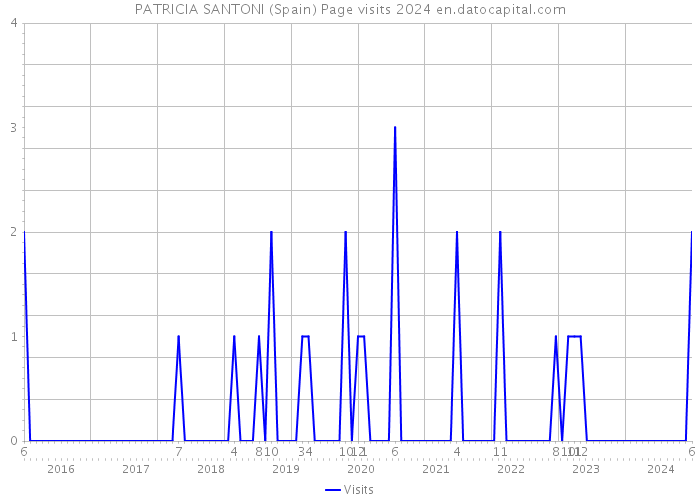 PATRICIA SANTONI (Spain) Page visits 2024 