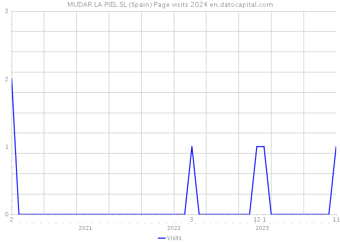 MUDAR LA PIEL SL (Spain) Page visits 2024 