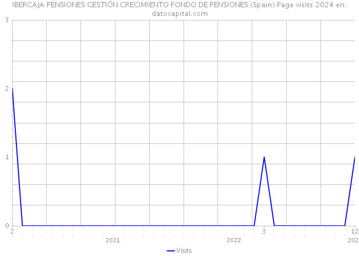 IBERCAJA PENSIONES GESTIÓN CRECIMIENTO FONDO DE PENSIONES (Spain) Page visits 2024 