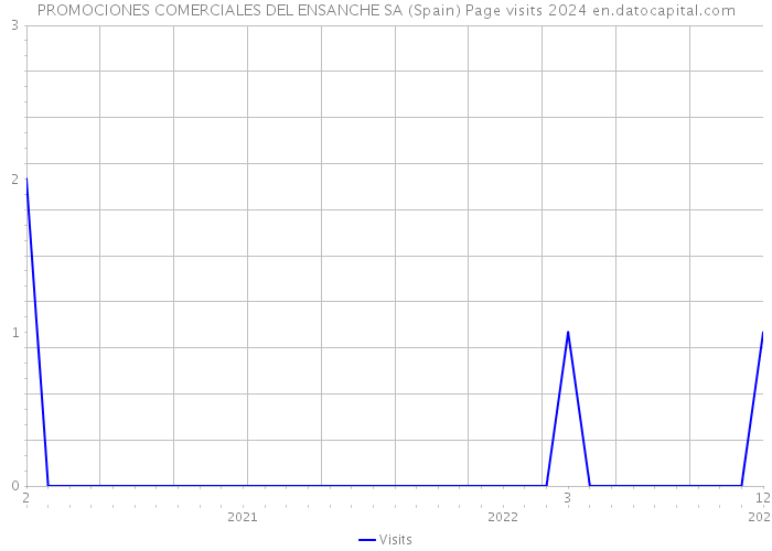 PROMOCIONES COMERCIALES DEL ENSANCHE SA (Spain) Page visits 2024 