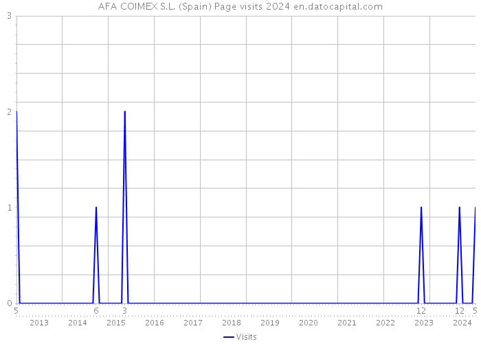 AFA COIMEX S.L. (Spain) Page visits 2024 