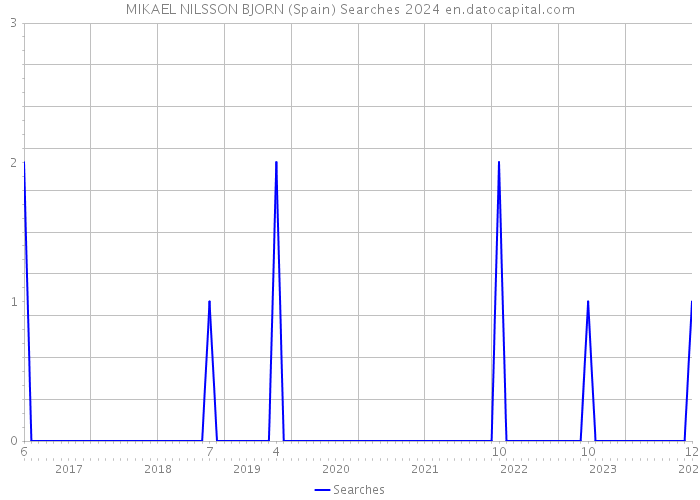MIKAEL NILSSON BJORN (Spain) Searches 2024 