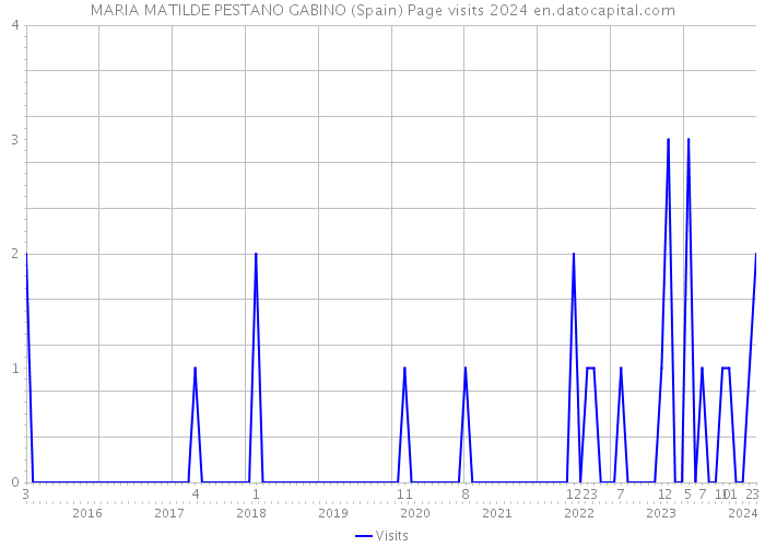 MARIA MATILDE PESTANO GABINO (Spain) Page visits 2024 