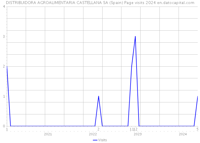 DISTRIBUIDORA AGROALIMENTARIA CASTELLANA SA (Spain) Page visits 2024 