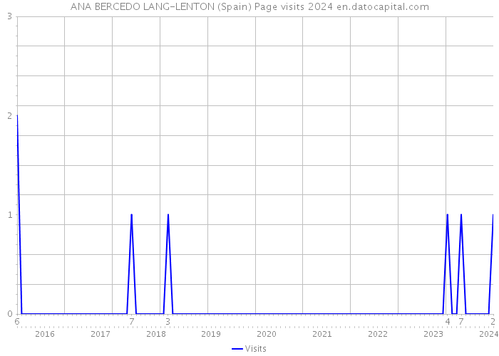 ANA BERCEDO LANG-LENTON (Spain) Page visits 2024 