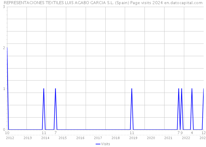 REPRESENTACIONES TEXTILES LUIS AGABO GARCIA S.L. (Spain) Page visits 2024 