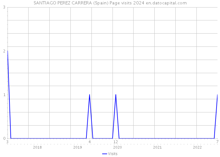 SANTIAGO PEREZ CARRERA (Spain) Page visits 2024 