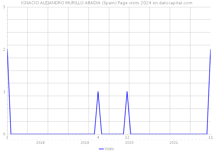 IGNACIO ALEJANDRO MURILLO ABADIA (Spain) Page visits 2024 