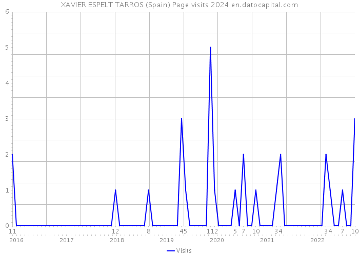 XAVIER ESPELT TARROS (Spain) Page visits 2024 