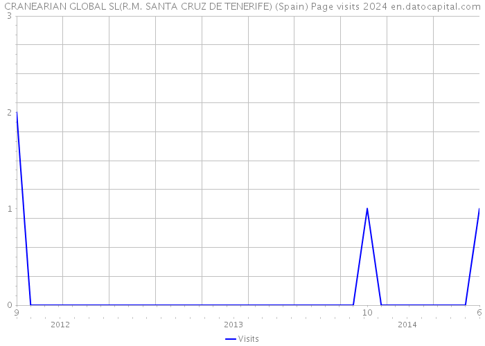 CRANEARIAN GLOBAL SL(R.M. SANTA CRUZ DE TENERIFE) (Spain) Page visits 2024 