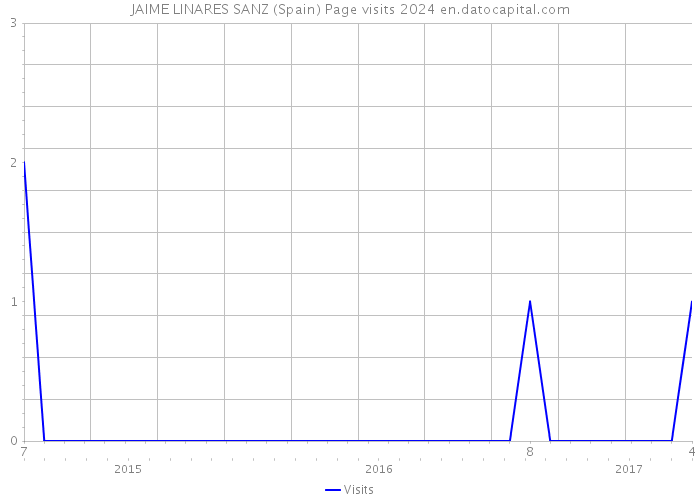 JAIME LINARES SANZ (Spain) Page visits 2024 