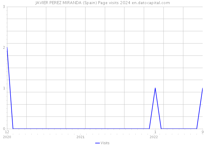 JAVIER PEREZ MIRANDA (Spain) Page visits 2024 