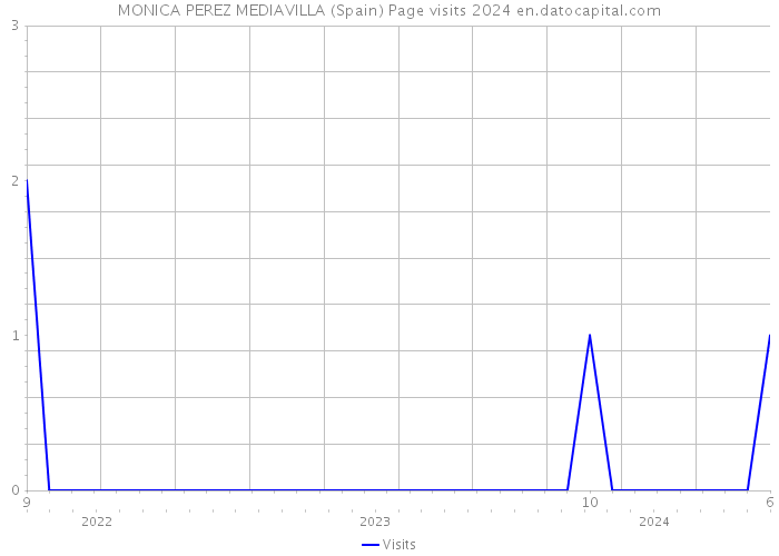 MONICA PEREZ MEDIAVILLA (Spain) Page visits 2024 